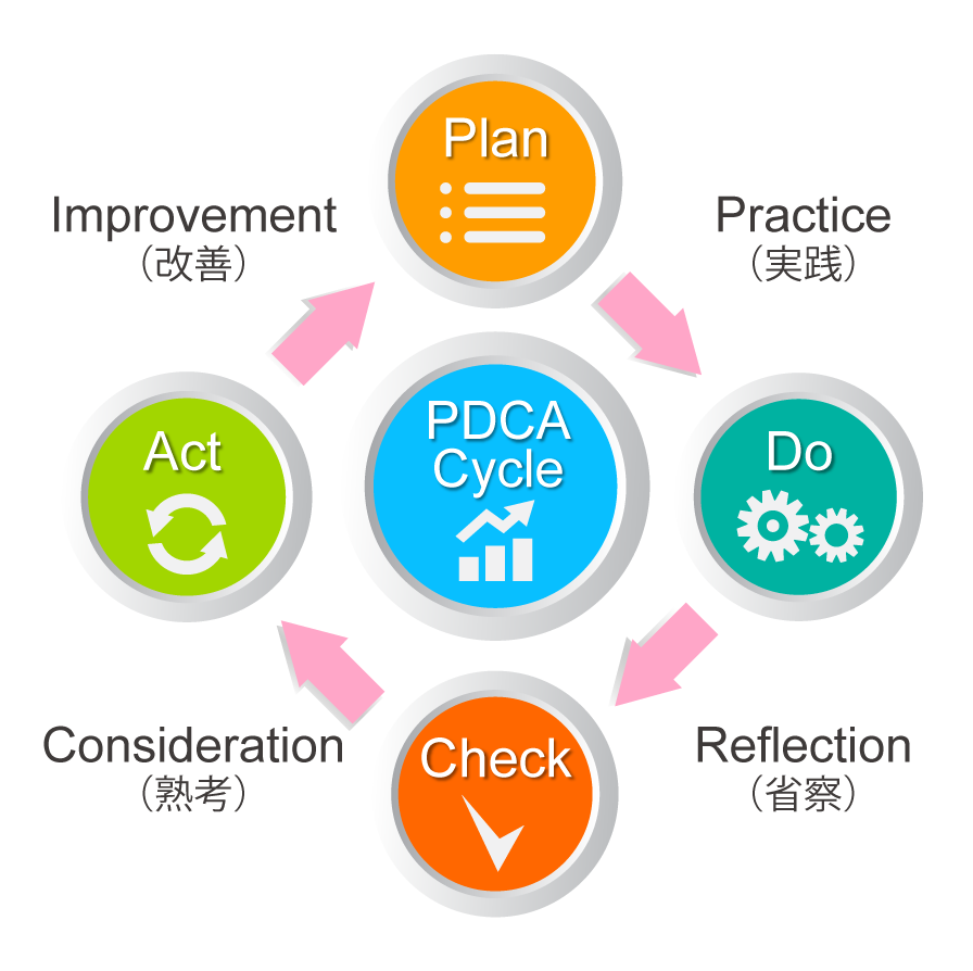 PLAN Practice(実践)DO Reflection(省察)CHECK Consideration(熟考)ACT Improvement(改善)